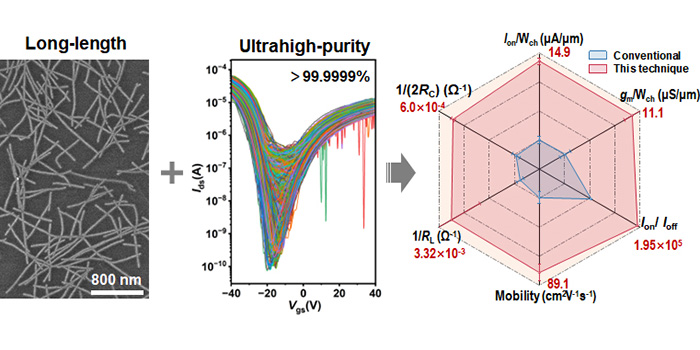超純長半導(dǎo)體性碳納米管分離制備